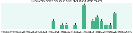 Would you have Meniere's disease when you have Atrial fibrillation/flutter?